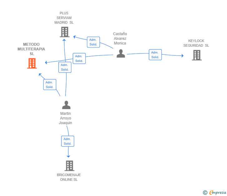 Vinculaciones societarias de METODO MULTITERAPIA SL