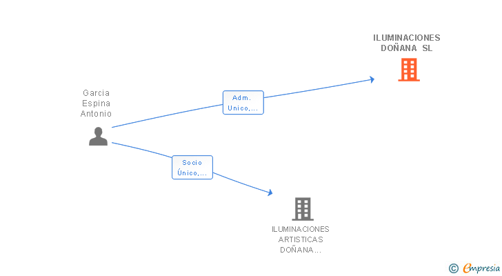 Vinculaciones societarias de ILUMINACIONES DOÑANA SL