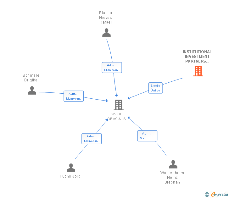 Vinculaciones societarias de INSTITUTIONAL INVESTMENT PARTNERS GMBH