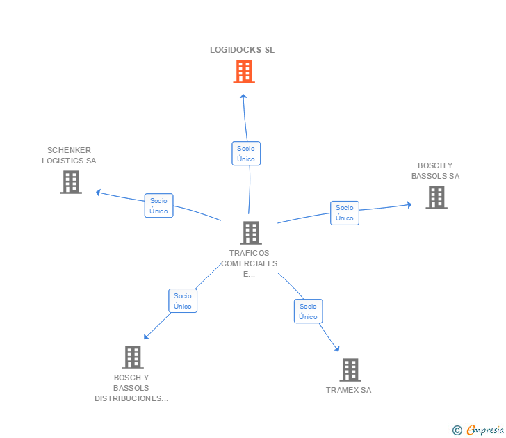 Vinculaciones societarias de LOGIDOCKS SL