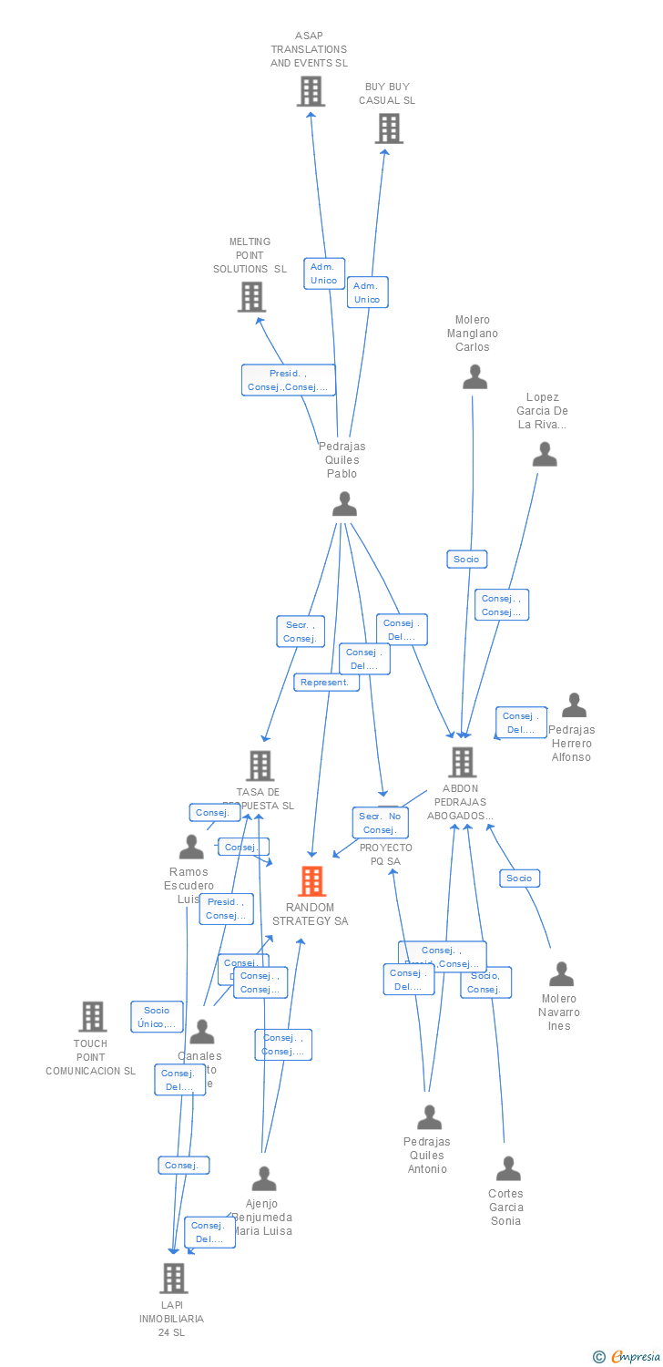 Vinculaciones societarias de RANDOM STRATEGY SA