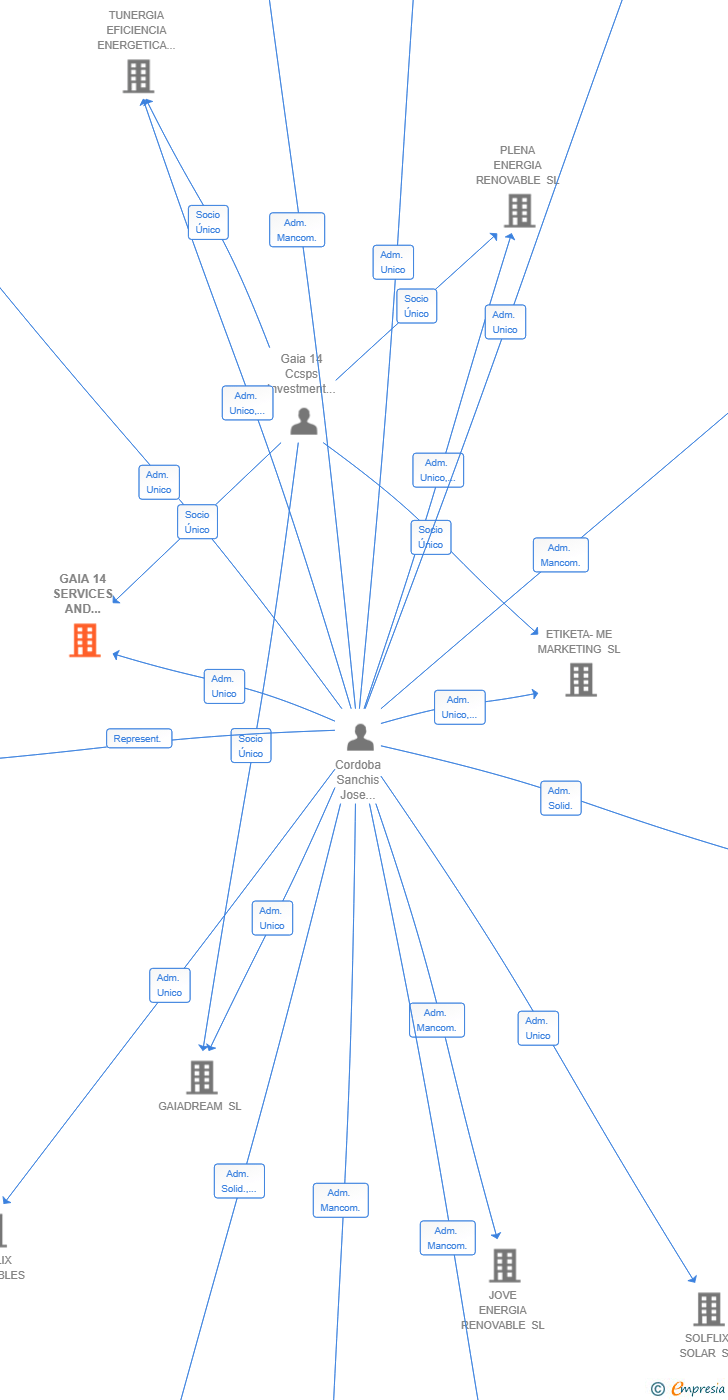 Vinculaciones societarias de GAIA 14 SERVICES AND SOLUTIONS SL