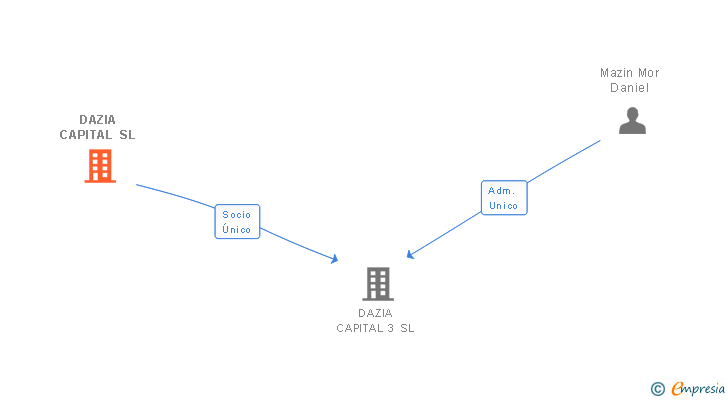 Vinculaciones societarias de DAZIA CAPITAL SL
