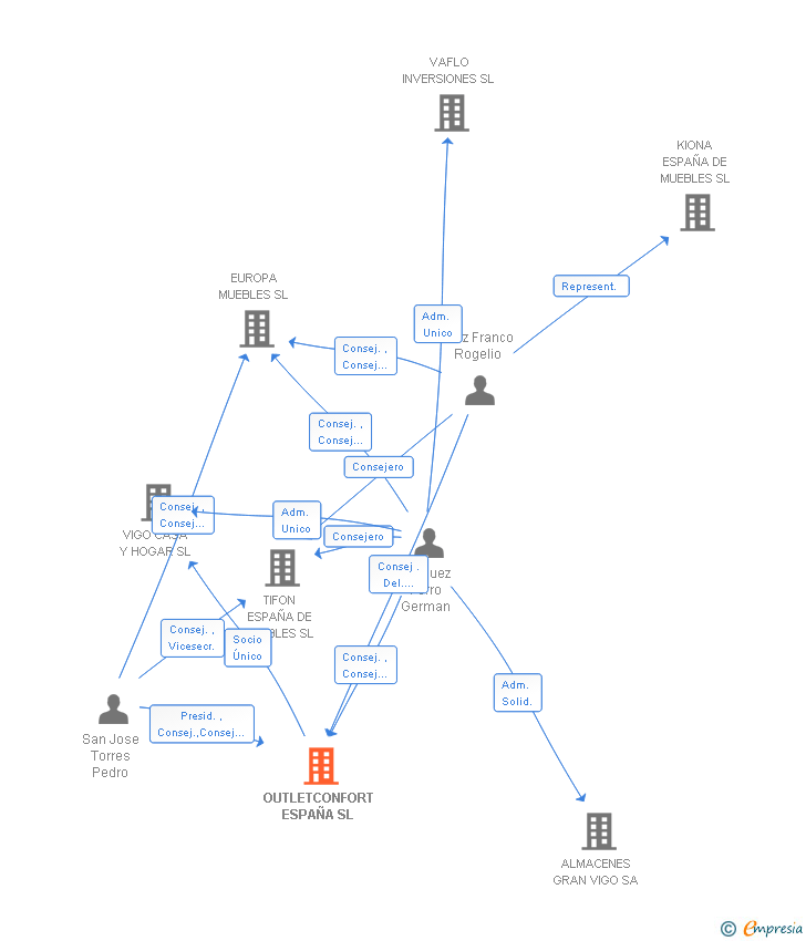 Vinculaciones societarias de OUTLETCONFORT ESPAÑA SL