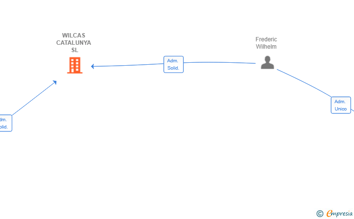 Vinculaciones societarias de WILCAS CATALUNYA SL