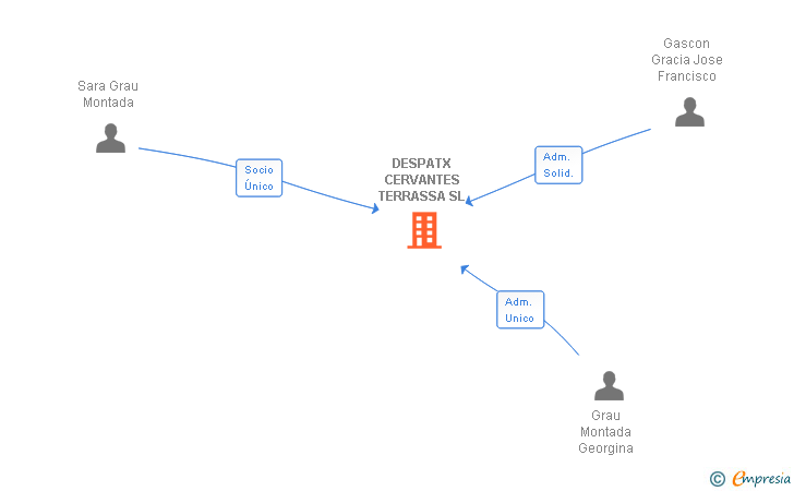 Vinculaciones societarias de DESPATX CERVANTES TERRASSA SL