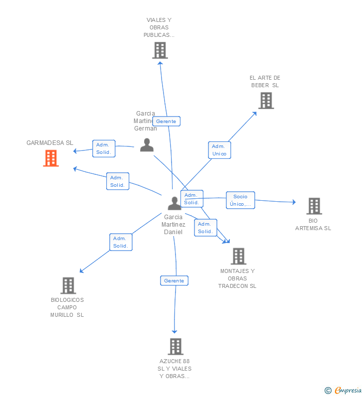 Vinculaciones societarias de GARMADESA SL