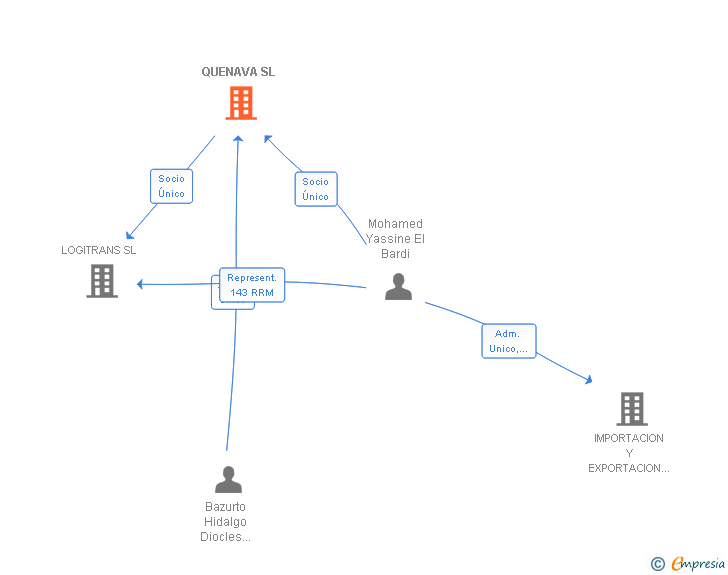 Vinculaciones societarias de QUENAVA SL