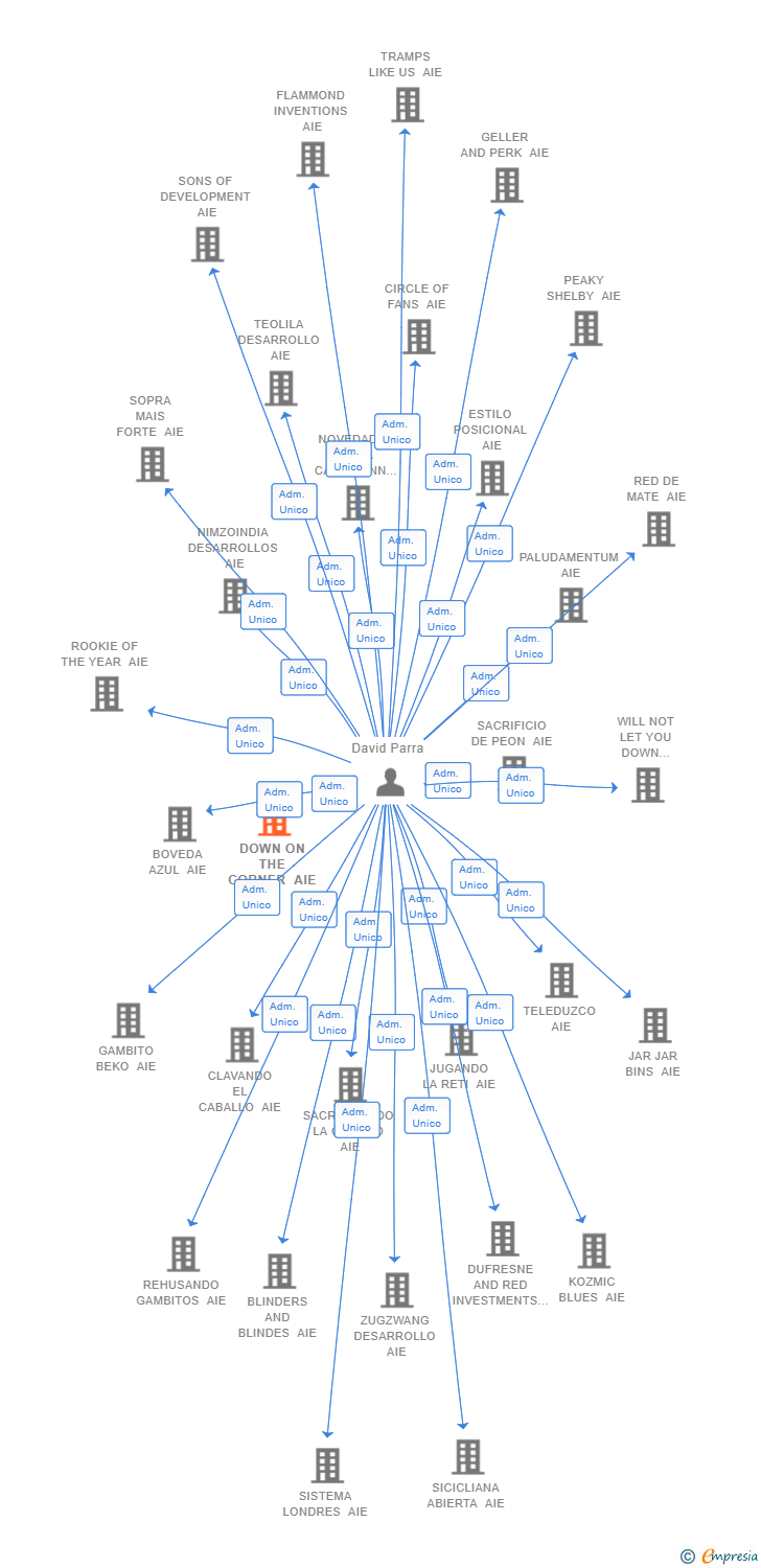 Vinculaciones societarias de DOWN ON THE CORNER AIE