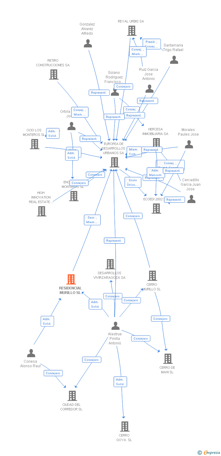 Vinculaciones societarias de RESIDENCIAL MURILLO SL