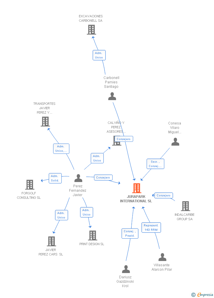 Vinculaciones societarias de JURAPARK INTERNATIONAL SL
