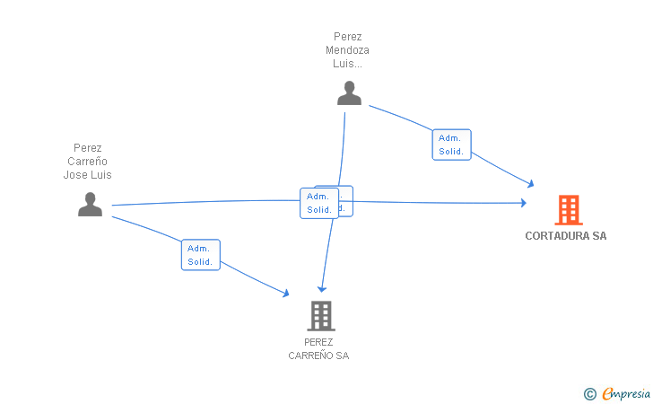 Vinculaciones societarias de CORTADURA SA