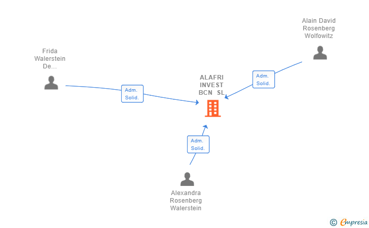 Vinculaciones societarias de ALAFRI INVEST BCN SL