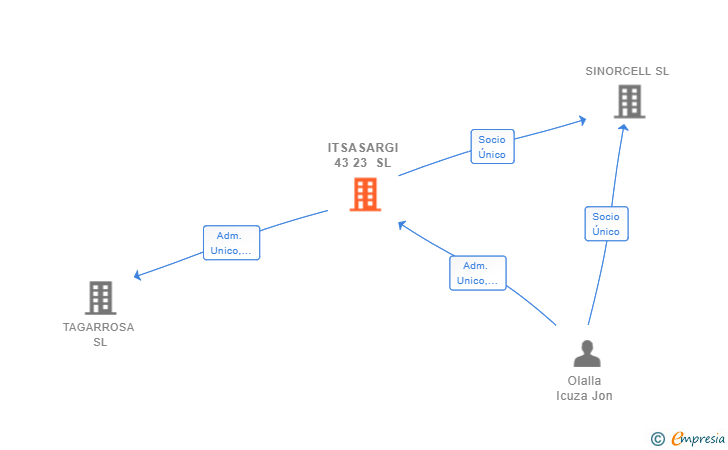 Vinculaciones societarias de ITSASARGI 43 23 SL