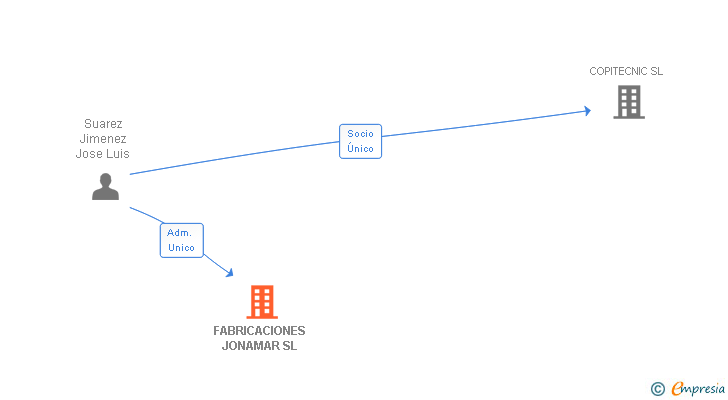 Vinculaciones societarias de FABRICACIONES JONAMAR SL
