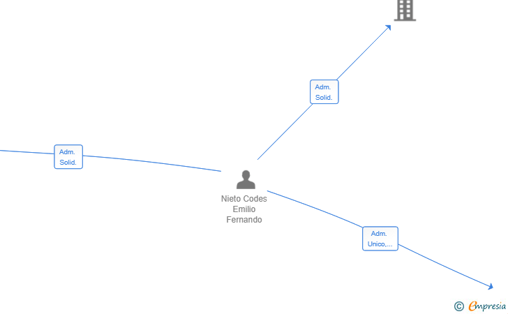 Vinculaciones societarias de UFLAT DOÑA CECILIA SL