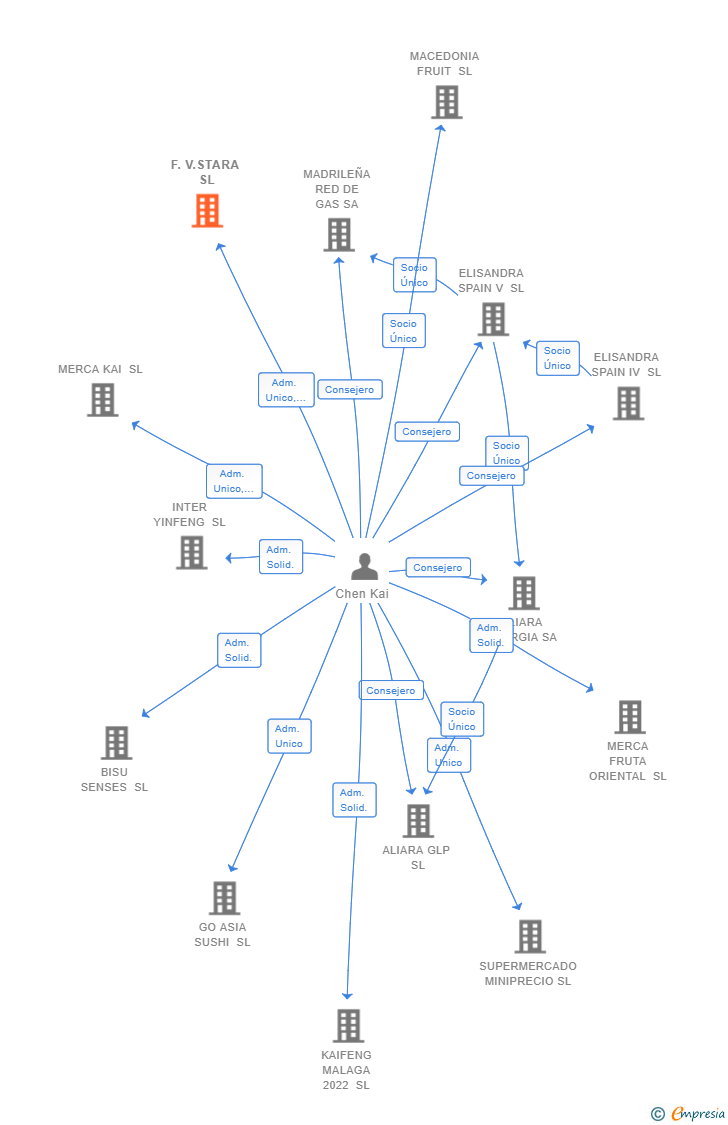 Vinculaciones societarias de F.V.STARA SL