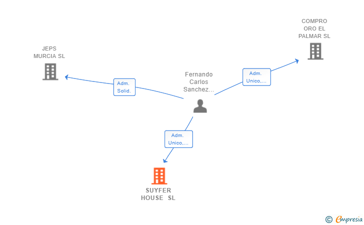 Vinculaciones societarias de SUYFER HOUSE SL