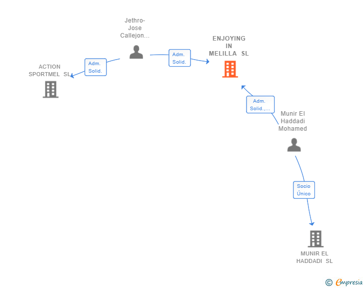 Vinculaciones societarias de ENJOYING IN MELILLA SL