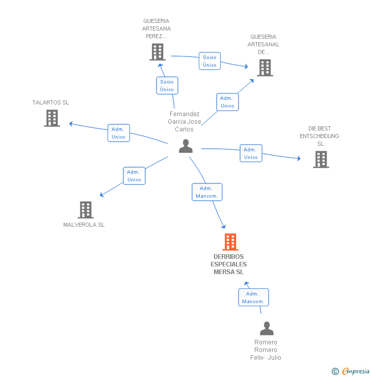 Vinculaciones societarias de DERRIBOS ESPECIALES MERSA SL