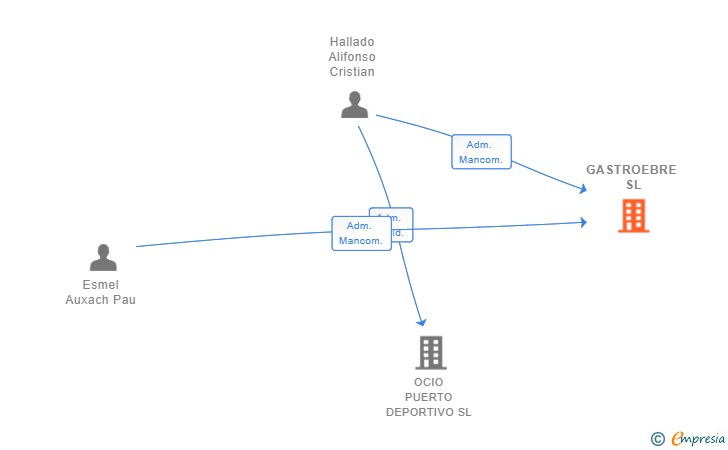 Vinculaciones societarias de GASTROEBRE SL
