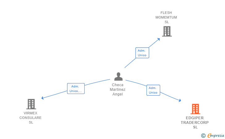 Vinculaciones societarias de EDGIPER TRADERCORP SL