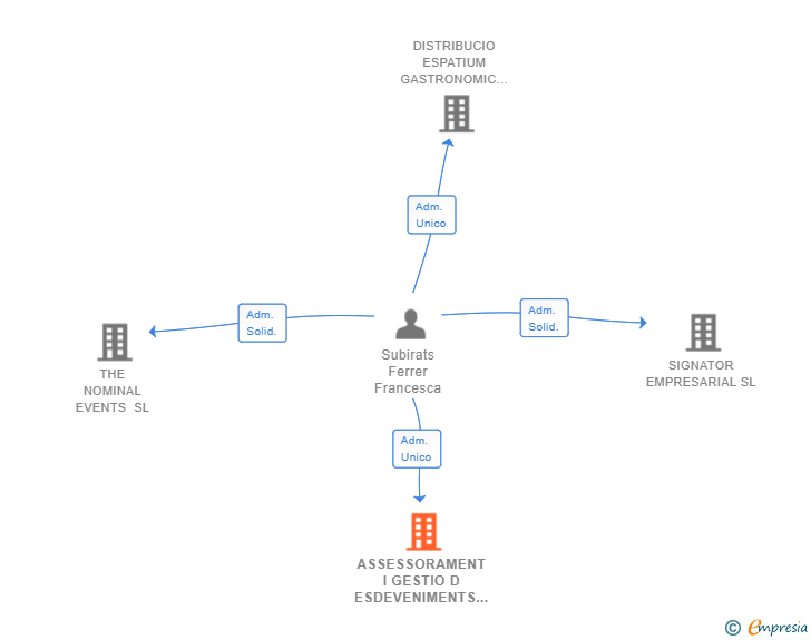 Vinculaciones societarias de ASSESSORAMENT I GESTIO D ESDEVENIMENTS SL
