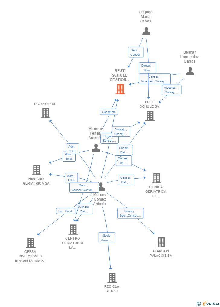 Vinculaciones societarias de BEST SCHULE GESTION EDUCATIVA SA