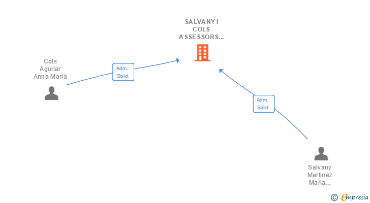 Vinculaciones societarias de SALVANY I COLS ASSESSORS SCIV