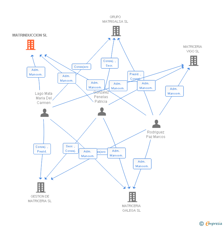 Vinculaciones societarias de MATRINDUCCION SL