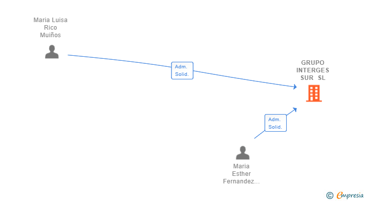 Vinculaciones societarias de GRUPO INTERGES SUR SL