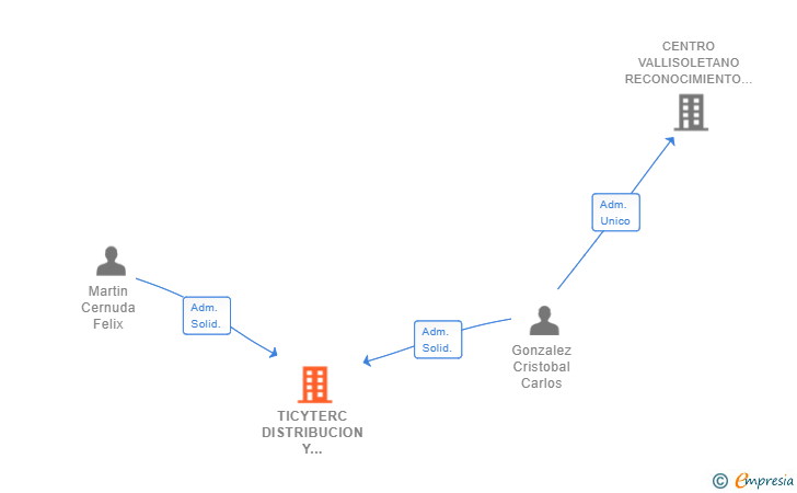 Vinculaciones societarias de TICYTERC DISTRIBUCION Y DESARROLLO SL