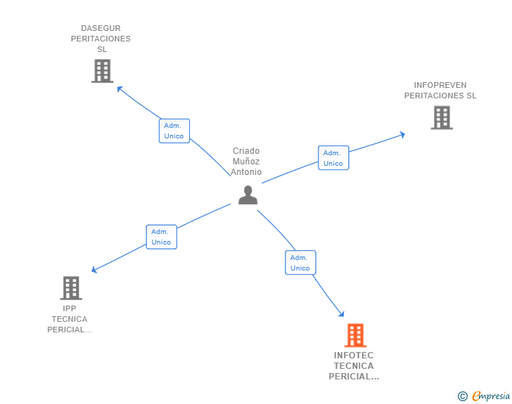 Vinculaciones societarias de INFOTEC TECNICA PERICIAL DE SINIESTROS SL