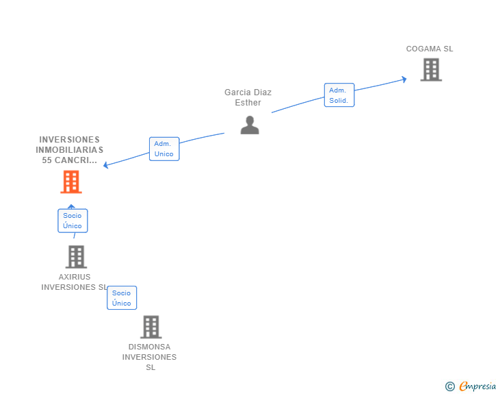 Vinculaciones societarias de INVERSIONES INMOBILIARIAS 55 CANCRI E SL