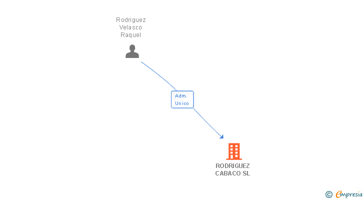 Vinculaciones societarias de RODRIGUEZ CABACO SL