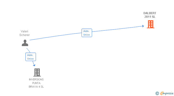 Vinculaciones societarias de DALBERT 2011 SL
