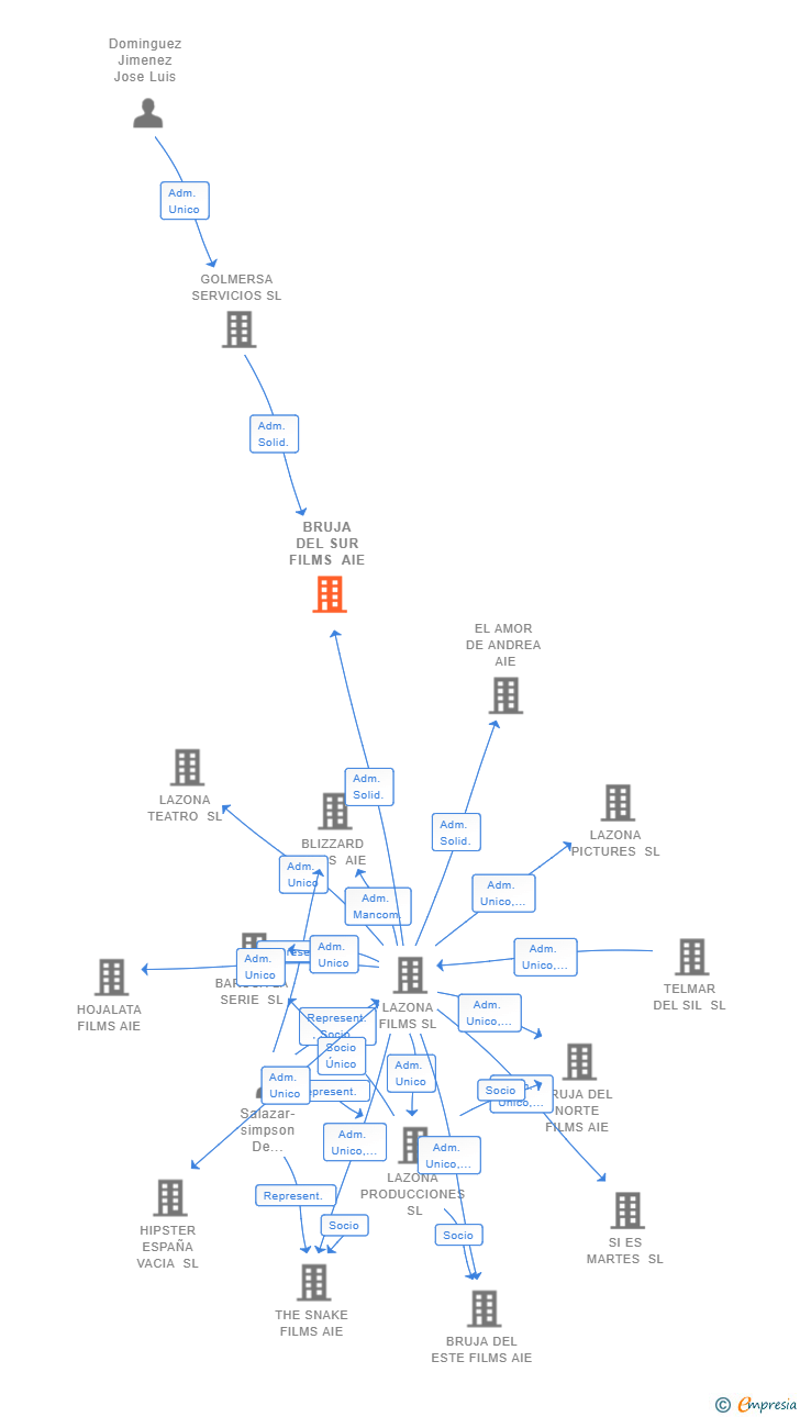 Vinculaciones societarias de BRUJA DEL SUR FILMS AIE
