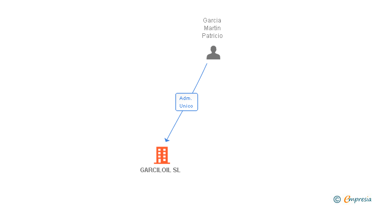 Vinculaciones societarias de GARCILOIL SL