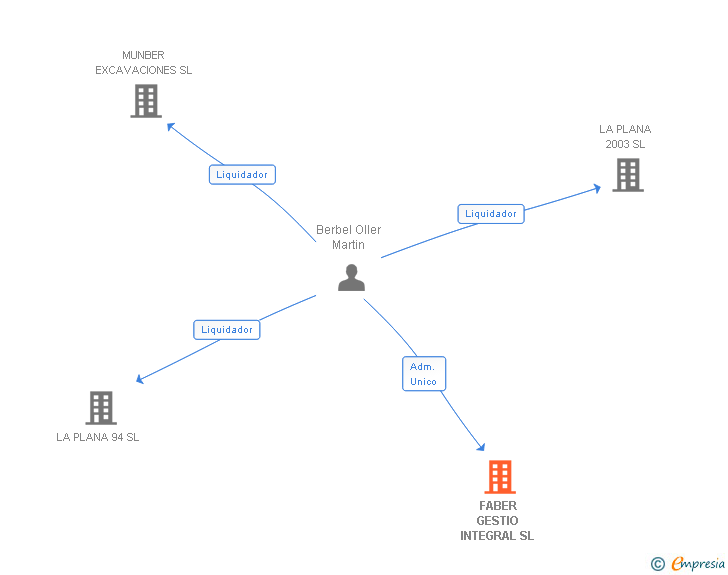 Vinculaciones societarias de FABER GESTIO INTEGRAL SL