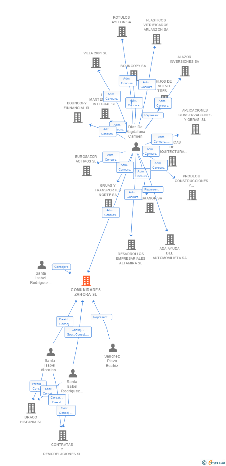 Vinculaciones societarias de COMUNIDADES ZAHORA SL