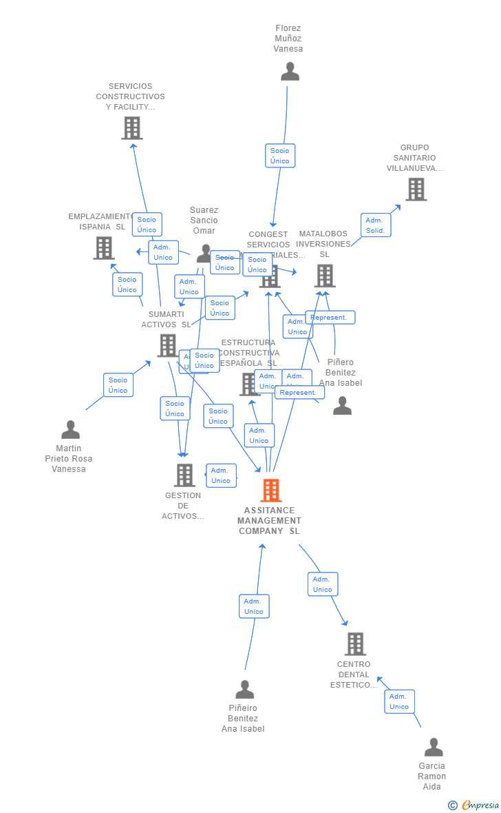 Vinculaciones societarias de ASSITANCE MANAGEMENT COMPANY SL