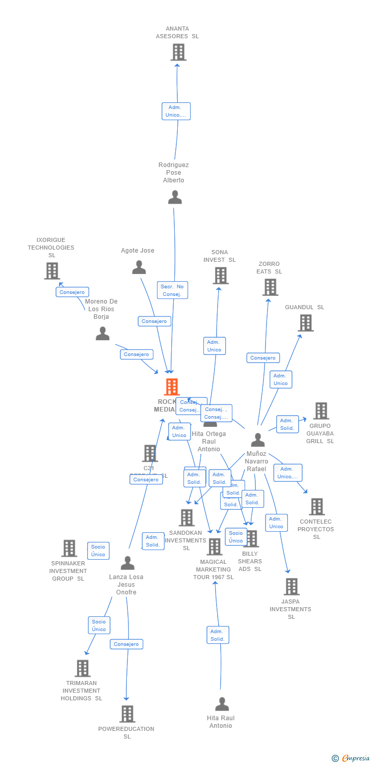 Vinculaciones societarias de ROCKIN MEDIA SL