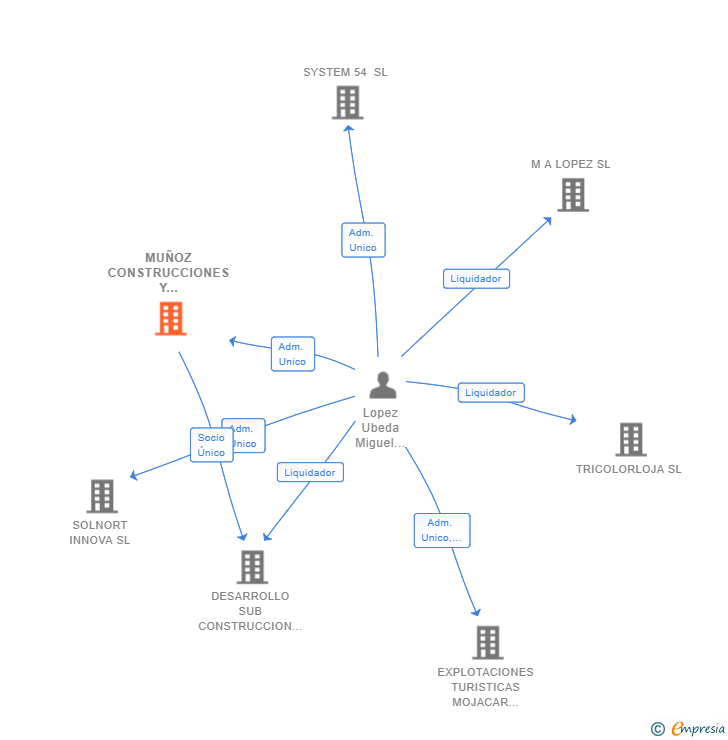 Vinculaciones societarias de MUÑOZ CONSTRUCCIONES Y CONTRATAS 07 SL