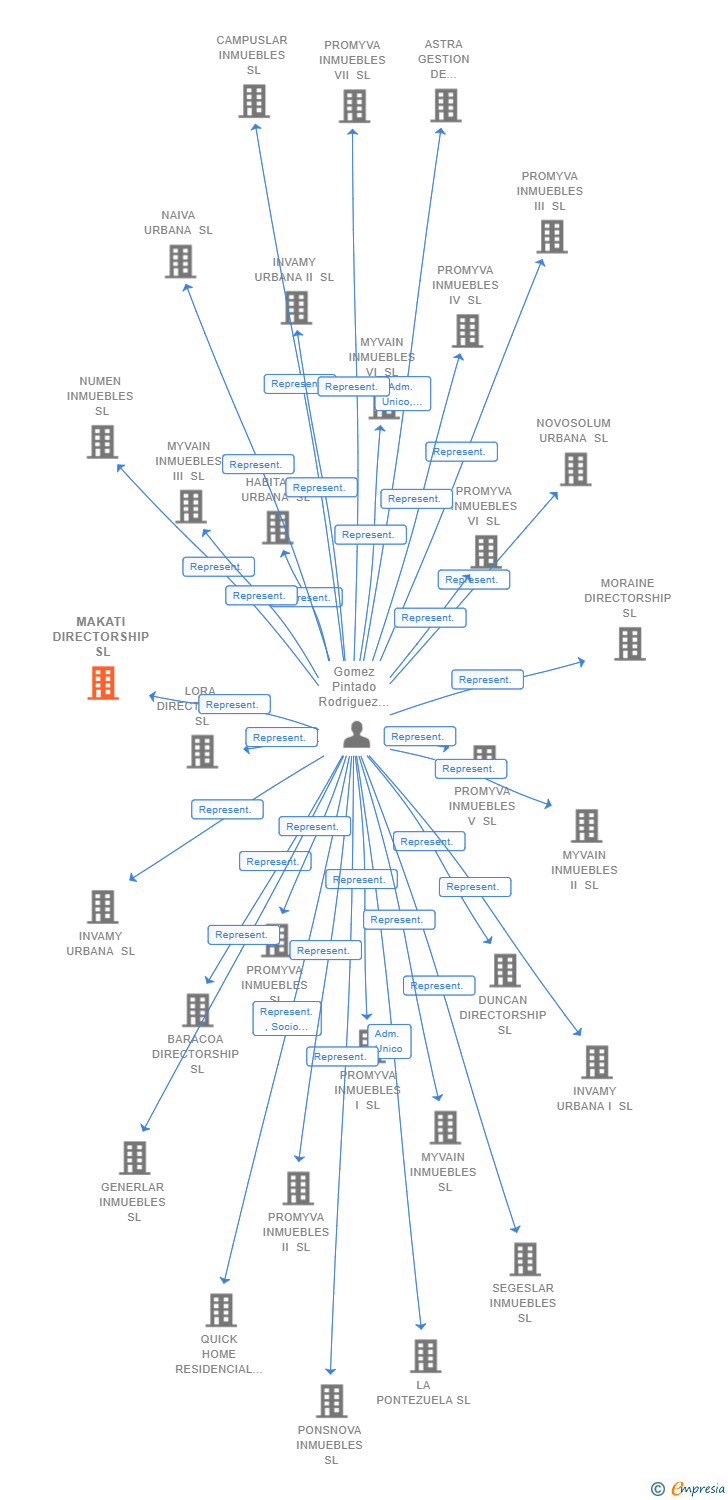 Vinculaciones societarias de MAKATI DIRECTORSHIP SL