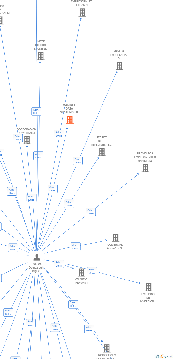 Vinculaciones societarias de GOMEZ BOEMIA BUSINESS ADVISORY SL