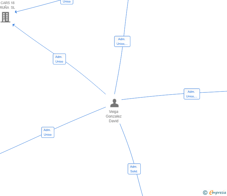 Vinculaciones societarias de NV DREAMS SL