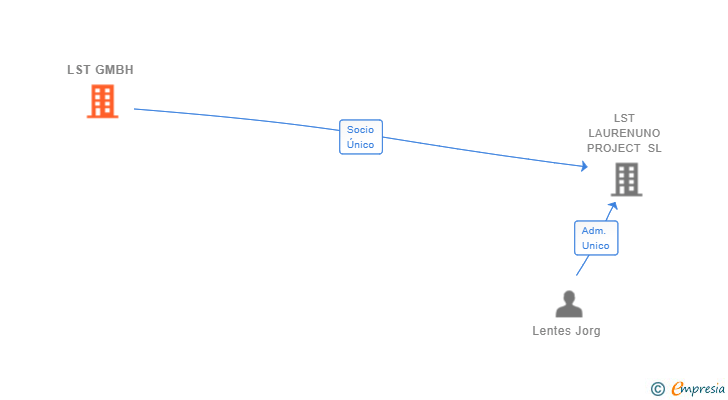 Vinculaciones societarias de LST GMBH
