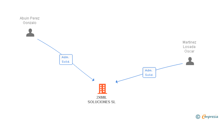Vinculaciones societarias de 2XMIL SOLUCIONES SL