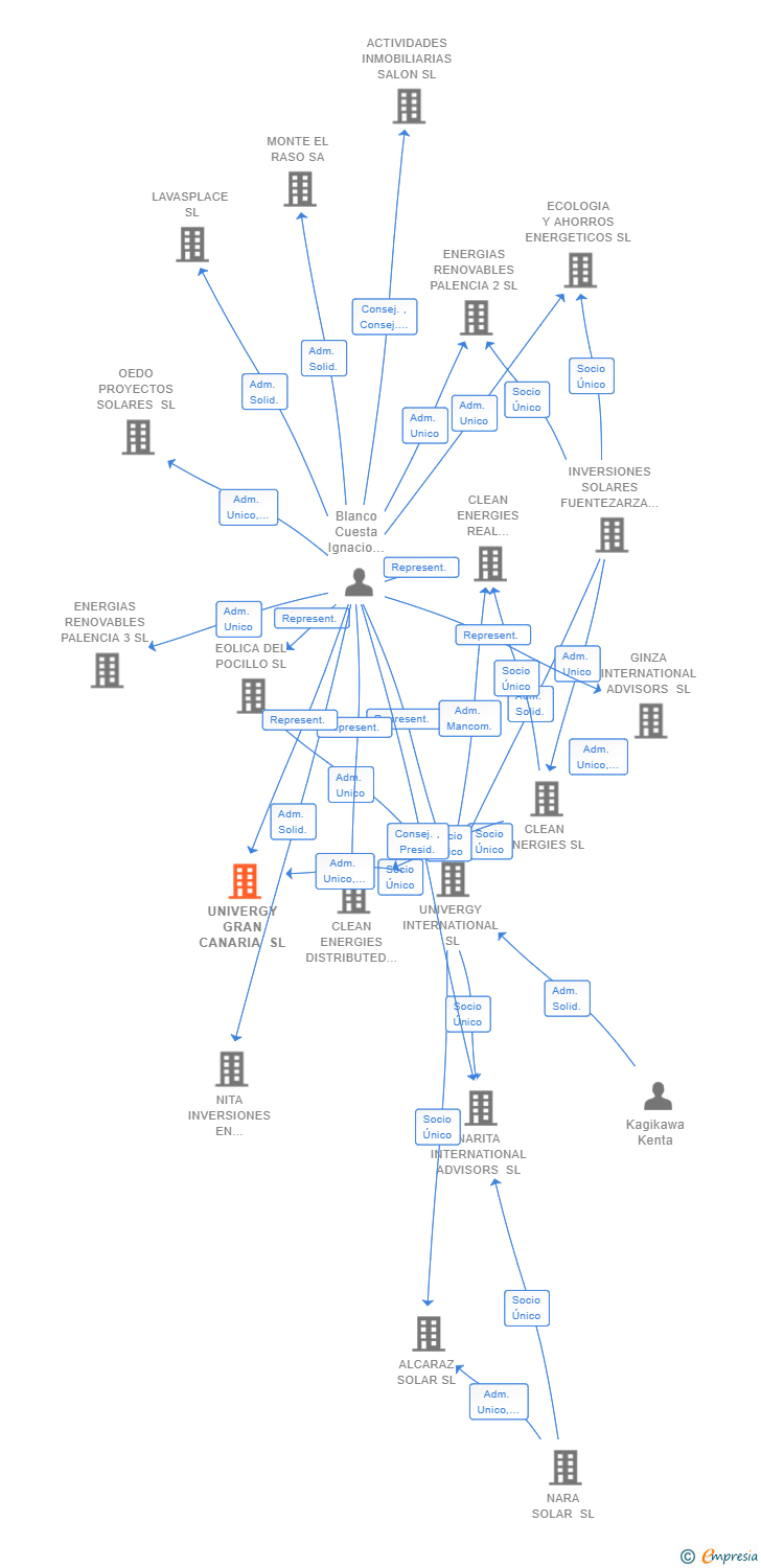 Vinculaciones societarias de UNIVERGY GRAN CANARIA SL