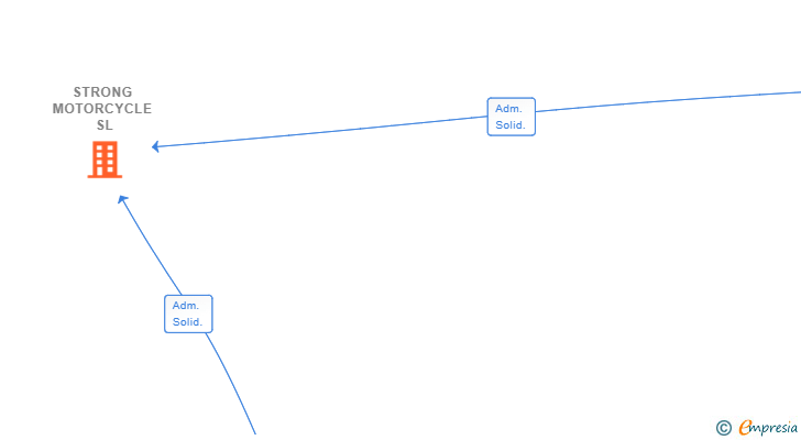 Vinculaciones societarias de STRONG MOTORCYCLE SL